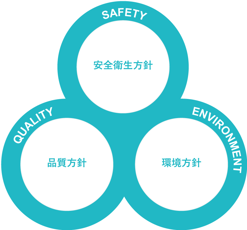 安全衛生方針・品質方針・環境経営方針